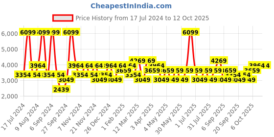 myntra.com JC HOME Cream-Colored & Red Printed Pure Cotton Double-King Bedding Set jc home Price History Graph from 17 Jul 2024 to 12 Oct 2025