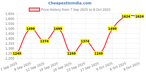 myntra.com JC HOME Cream-Coloured 140 TC Single Bedsheet - 1.6 m x 2.3 m jc home Price History Graph from 7 Sep 2025 to 8 Oct 2025