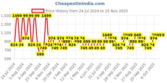 myntra.com JC HOME Cream-Coloured & Black Floral 120 TC Single Bedsheet with 1 Pillow Covers jc home Price History Graph from 24 Jul 2024 to 24 Nov 2025