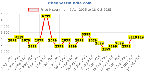 myntra.com JC HOME Cream-Coloured & Black Geometric 220 TC King Bedsheet with 2 Pillow Covers jc home Price History Graph from 2 Apr 2025 to 17 Oct 2025