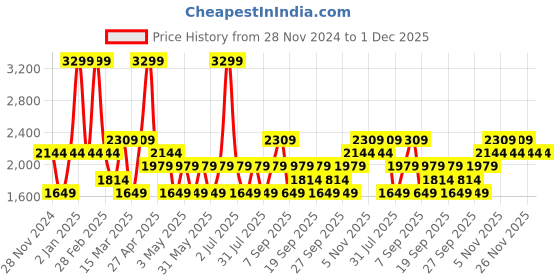 myntra.com JC HOME Cream-Coloured & Black Graphic Pure Cotton 220 TC King Bedsheet Set 2 m x 2.30 m jc home Price History Graph from 28 Nov 2024 to 1 Dec 2025