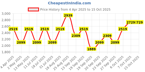 myntra.com JC HOME Cream-Coloured & Blue Cartoon Characters Printed 220 TC King Size Bedsheet Set jc home Price History Graph from 4 Apr 2025 to 14 Oct 2025