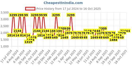 myntra.com JC HOME Cream-Coloured & Blue Floral Print Bedding Set With 2 Pillow Covers jc home Price History Graph from 17 Jul 2024 to 16 Oct 2025