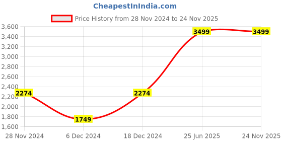 myntra.com JC HOME Cream-Coloured & Blue Floral Pure Cotton 220 TC Queen Bedsheet Set 1.50 m x 2 m jc home Price History Graph from 28 Nov 2024 to 24 Nov 2025