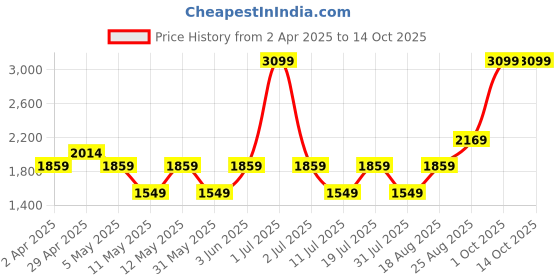 myntra.com JC HOME Cream-Coloured & Blue Geometric 140 TC King Bedsheet with 2 Pillow Covers jc home Price History Graph from 2 Apr 2025 to 14 Oct 2025