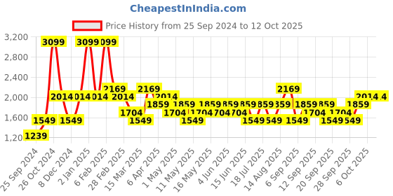 myntra.com JC HOME Cream-Coloured & Blue Geometric 160 TC Single Bedsheet with 1 Pillow Cover jc home Price History Graph from 25 Sep 2024 to 12 Oct 2025