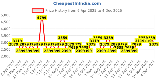myntra.com JC HOME Cream-Coloured & Blue Geometric 220 TC King Bedsheet with 2 Pillow Covers jc home Price History Graph from 6 Apr 2025 to 4 Dec 2025