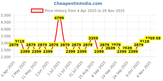myntra.com JC HOME Cream-Coloured & Blue Geometric 220 TC King Bedsheet with 2 Pillow Covers jc home Price History Graph from 4 Apr 2025 to 24 Nov 2025