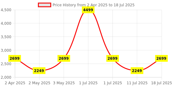 myntra.com JC HOME Cream-Coloured & Blue Geometric 220 TC King Bedsheet with 2 Pillow Covers jc home Price History Graph from 2 Apr 2025 to 18 Jul 2025