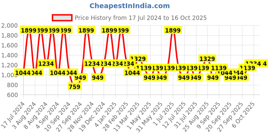 myntra.com JC HOME Cream-Coloured & Blue Graphic 140 TC King Bedsheet with 2 Pillow Covers jc home Price History Graph from 17 Jul 2024 to 15 Oct 2025