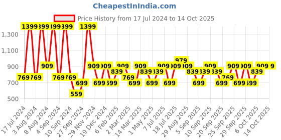 myntra.com JC HOME Cream Coloured & Blue Printed 140 TC Single Bedsheet & Pillow Cover jc home Price History Graph from 17 Jul 2024 to 14 Oct 2025