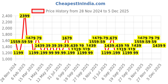 myntra.com JC HOME Cream-Coloured & Blue Single Bedsheet with 1 Pillow Covers jc home Price History Graph from 28 Nov 2024 to 4 Dec 2025