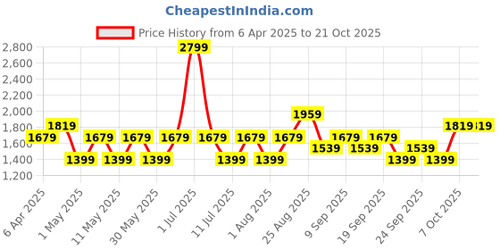 myntra.com JC HOME Cream-Coloured & Blue Striped 140 TC Queen Bedsheet with 2 Pillow Covers jc home Price History Graph from 6 Apr 2025 to 19 Oct 2025