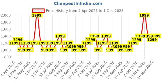 myntra.com JC HOME Cream-Coloured & Blue Striped 140 TC Single Bedsheet with 1 Pillow Covers jc home Price History Graph from 4 Apr 2025 to 1 Dec 2025