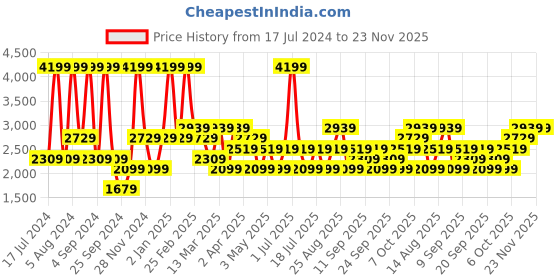 myntra.com JC HOME Cream-Coloured & Blue Striped 220 TC King Bedsheet with 2 Pillow Covers jc home Price History Graph from 17 Jul 2024 to 23 Nov 2025