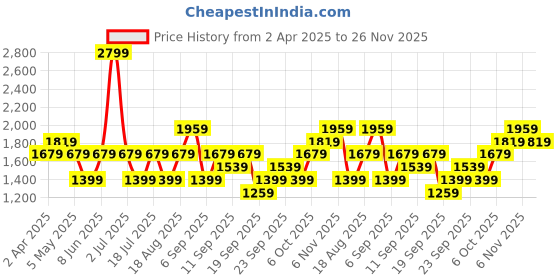myntra.com JC HOME Cream-Coloured & Brown 140 TC King Bedsheet with 2 Pillow Covers jc home Price History Graph from 2 Apr 2025 to 26 Nov 2025