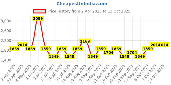 myntra.com JC HOME Cream-Coloured & Brown 140 TC King Bedsheet with 2 Pillow Covers jc home Price History Graph from 2 Apr 2025 to 13 Oct 2025