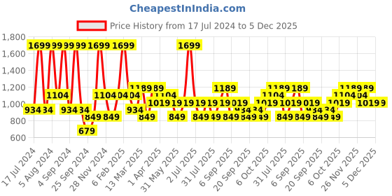 myntra.com JC HOME Cream-Coloured & Coffee Brown 140 TC Queen Bedsheet with 2 Pillow Covers jc home Price History Graph from 17 Jul 2024 to 5 Dec 2025