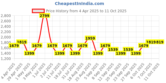 myntra.com JC HOME Cream-Coloured & Green Cartoon Characters 140 TC King Bedsheet with 2 Pillow Covers jc home Price History Graph from 4 Apr 2025 to 10 Oct 2025