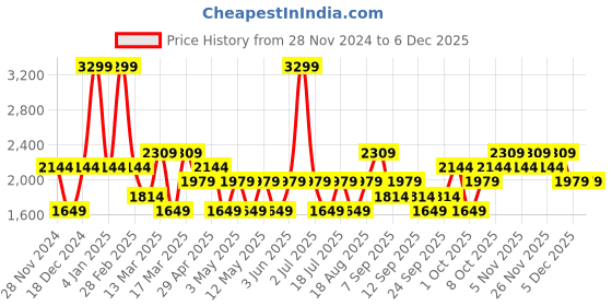 myntra.com JC HOME Cream-Coloured & Green Cartoon Characters Cotton 220TC Queen Bedsheet Set-2mx2.3 m jc home Price History Graph from 28 Nov 2024 to 5 Dec 2025