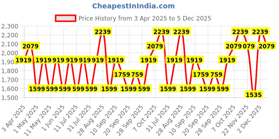 myntra.com JC HOME Cream-Coloured & Green Floral Mild Winter 400 GSM Double Bed Blanket jc home Price History Graph from 3 Apr 2025 to 5 Dec 2025