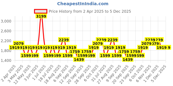 myntra.com JC HOME Cream-Coloured & Green Floral Printed Cotton 220 TC King Bedsheet Set 2.30 x 2.00m jc home Price History Graph from 2 Apr 2025 to 5 Dec 2025