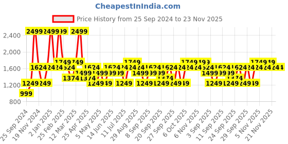 myntra.com JC HOME Cream-Coloured & Green Graphic 150 TC Fitted Queen Bedsheet with 2 Pillow Covers jc home Price History Graph from 25 Sep 2024 to 23 Nov 2025