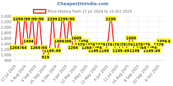 myntra.com JC HOME Cream-Coloured & Green Printed King Bedsheet jc home Price History Graph from 17 Jul 2024 to 15 Oct 2025