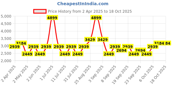 myntra.com JC HOME Cream-Coloured & Grey 150 TC King Bedsheet with 2 Pillow Covers jc home Price History Graph from 2 Apr 2025 to 18 Oct 2025