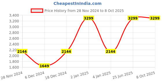 myntra.com JC HOME Cream-Coloured & Grey Floral 220 TC King Bedsheet with 2 Pillow Covers jc home Price History Graph from 28 Nov 2024 to 8 Oct 2025