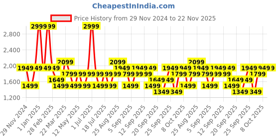 myntra.com JC HOME Cream-Coloured & Grey Floral 220 TC Single Bedsheet with 1 Pillow Covers jc home Price History Graph from 29 Nov 2024 to 22 Nov 2025