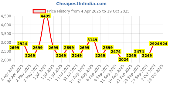 myntra.com JC HOME Cream-Coloured & Mustard Floral 220 TC King Bedsheet with 2 Pillow Covers jc home Price History Graph from 4 Apr 2025 to 18 Oct 2025