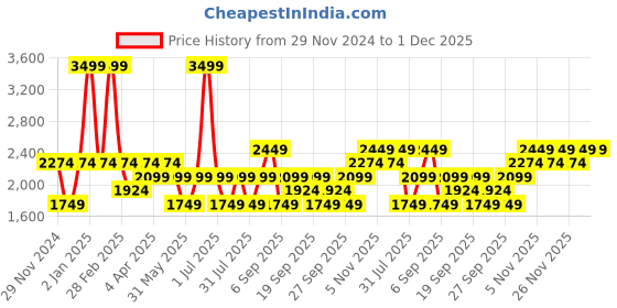 myntra.com JC HOME Cream-Coloured & Orange Floral Cotton 220 TC Fitted Queen Bedsheet Set-1.5 m x 2 m jc home Price History Graph from 29 Nov 2024 to 1 Dec 2025