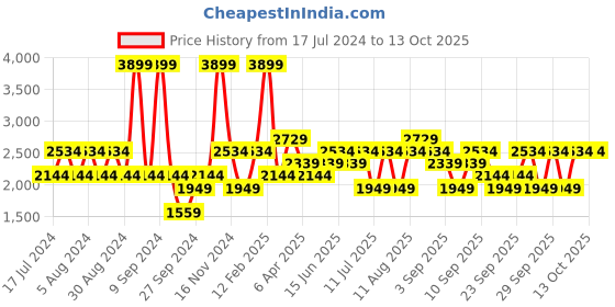 myntra.com JC HOME Cream-Coloured & Orange Striped 200 TC King Size Bedsheet with 2 Pillow Covers jc home Price History Graph from 17 Jul 2024 to 12 Oct 2025