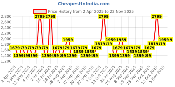 myntra.com JC HOME Cream-Coloured & Peach-Coloured Floral 140 TC Queen Bedsheet with 2 Pillow Covers jc home Price History Graph from 2 Apr 2025 to 22 Nov 2025