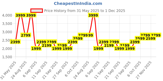 myntra.com JC HOME Cream-Coloured & Pink Printed 162 TC Double Bed King Cover With Pillow Covers jc home Price History Graph from 31 May 2025 to 1 Dec 2025
