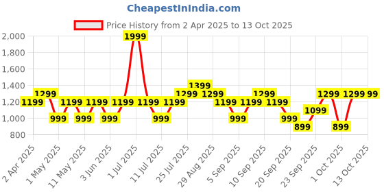 myntra.com JC HOME Cream-Coloured & Purple 140 TC Single Bedsheet with 1 Pillow Covers jc home Price History Graph from 2 Apr 2025 to 12 Oct 2025