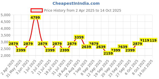 myntra.com JC HOME Cream-Coloured & Purple Geometric 220 TC King Bedsheet with 2 Pillow Covers jc home Price History Graph from 2 Apr 2025 to 14 Oct 2025