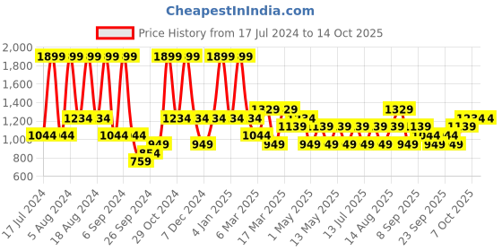 myntra.com JC HOME Cream-Coloured & Red Floral 144 TC Single Bedsheet with 1 Pillow Cover jc home Price History Graph from 17 Jul 2024 to 13 Oct 2025