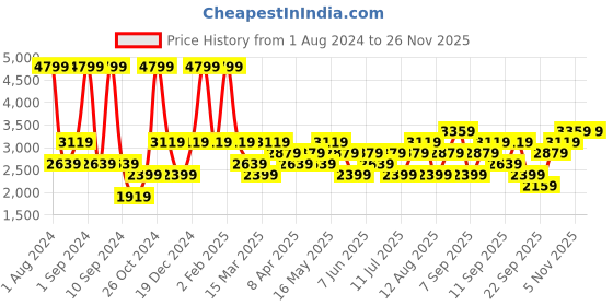 myntra.com JC HOME Cream-Coloured & Red Floral 160 TC King Bedsheet with 2 Pillow Covers jc home Price History Graph from 1 Aug 2024 to 24 Nov 2025