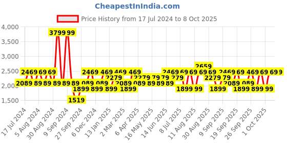 myntra.com JC HOME Cream-Coloured & Red Floral 220 TC Single Bedsheet with 1 Pillow Cover jc home Price History Graph from 17 Jul 2024 to 8 Oct 2025