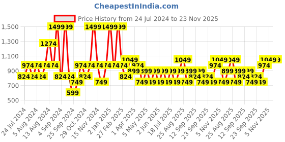myntra.com JC HOME Cream-Coloured & Red Floral Single Bedsheet jc home Price History Graph from 24 Jul 2024 to 22 Nov 2025