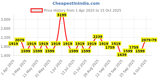 myntra.com JC HOME Cream-Coloured & Red Mild Winter 400 GSM Double Bed Blanket jc home Price History Graph from 1 Apr 2025 to 15 Oct 2025