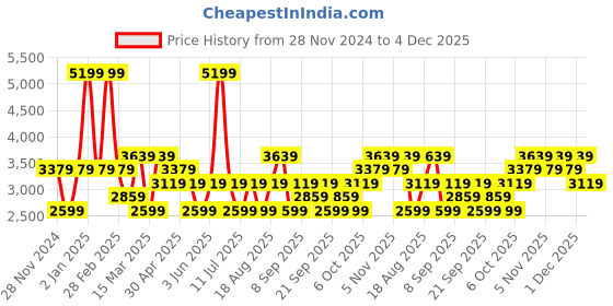 myntra.com JC HOME Cream-Coloured & Red Pure Cotton 230 TC King Bedsheet Set 2.50 m x 2.45 m jc home Price History Graph from 28 Nov 2024 to 4 Dec 2025