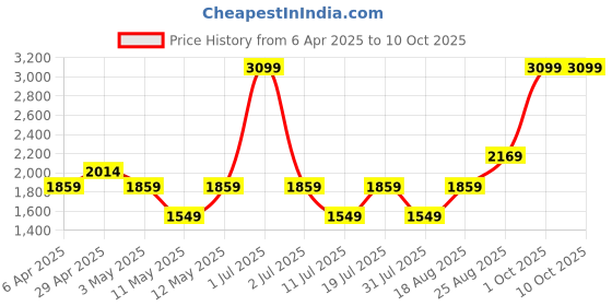 myntra.com JC HOME Cream-Coloured & Rust Floral 140 TC King Bedsheet with 2 Pillow Covers jc home Price History Graph from 6 Apr 2025 to 10 Oct 2025
