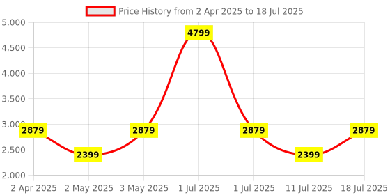 myntra.com JC HOME Cream-Coloured & Teal Geometric 220 TC King Bedsheet with 2 Pillow Covers jc home Price History Graph from 2 Apr 2025 to 18 Jul 2025
