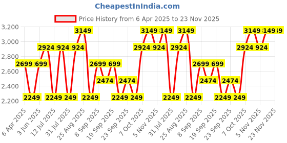 myntra.com JC HOME Cream-Coloured & Yellow Floral 220 TC King Bedsheet with 2 Pillow Covers jc home Price History Graph from 6 Apr 2025 to 23 Nov 2025