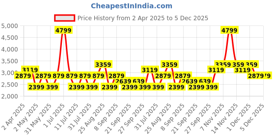 myntra.com JC HOME Cream-Coloured & Yellow Floral 220 TC King Bedsheet with 2 Pillow Covers jc home Price History Graph from 2 Apr 2025 to 4 Dec 2025