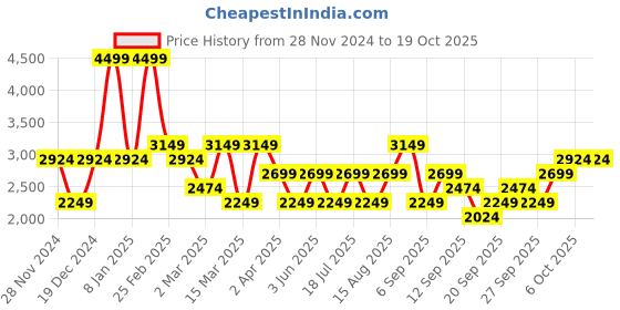 myntra.com JC HOME Cream-Coloured & Yellow Graphic 200 TC King Bedsheet with 2 Pillow Covers jc home Price History Graph from 28 Nov 2024 to 18 Oct 2025