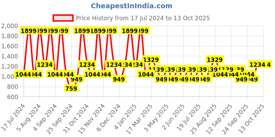 myntra.com JC HOME Cream-Coloured & Yellow Printed 150 TC Fitted Single Bedsheet & Pillow Cover jc home Price History Graph from 17 Jul 2024 to 13 Oct 2025
